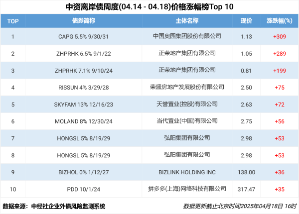 网上股票配资公司 中资离岸债风控周报： 一级市场发行回暖，二级市场全线上行